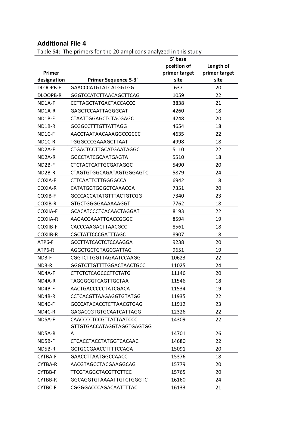 The File Shows the Designation and the Sequence of the Primers Used, As Well As the Primer