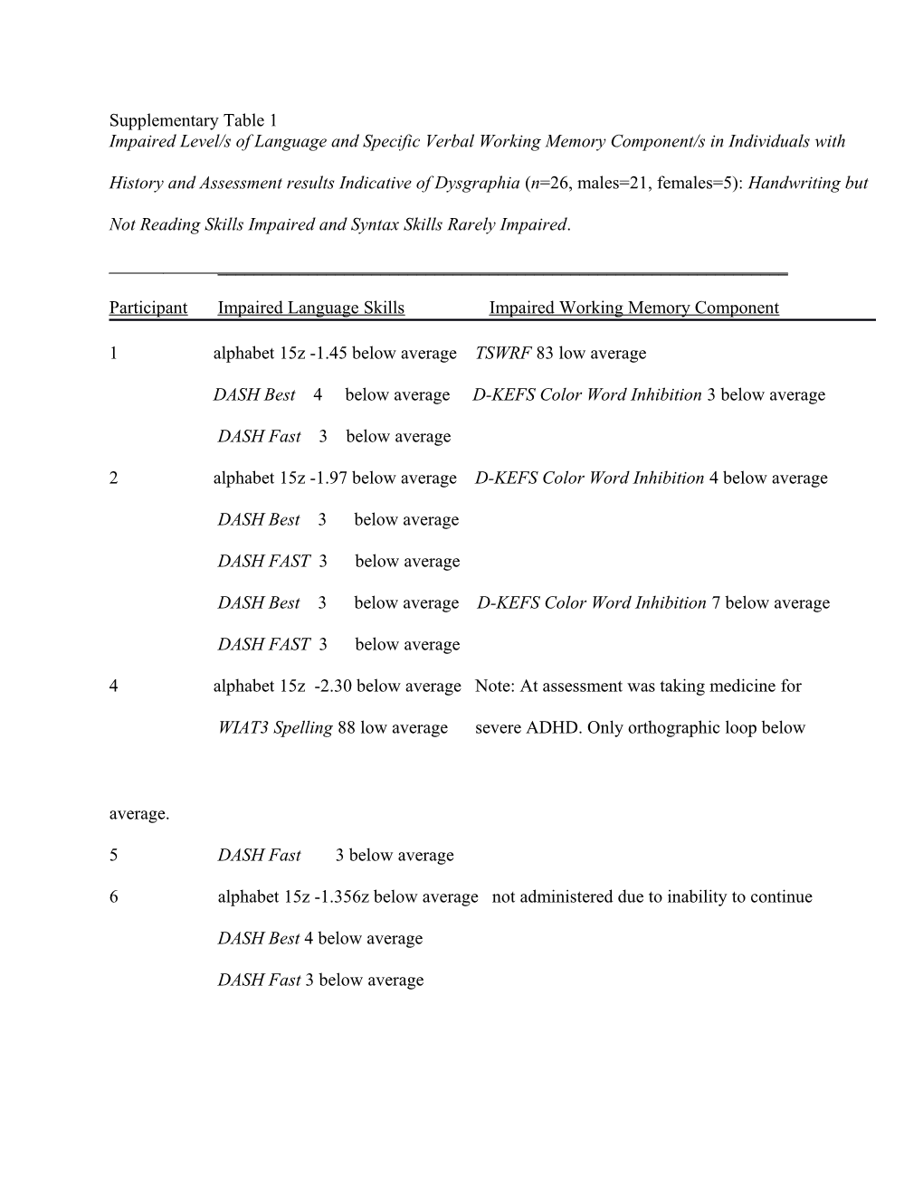 Participant Impaired Language Skills Impaired Working Memory Component