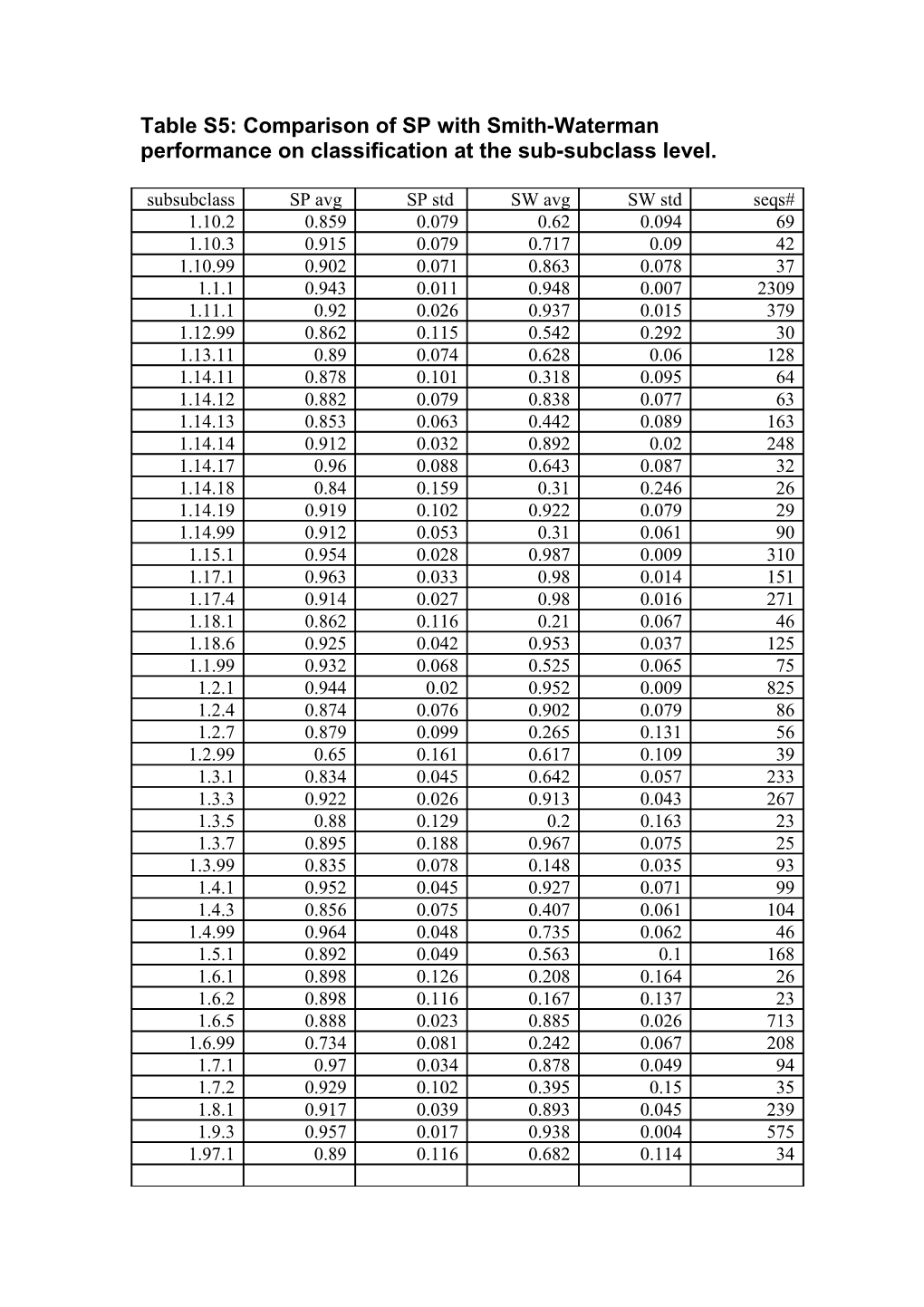 Table S4: Comparison of SP with Smith-Waterman Performance on Classification at the Sub-Subclass