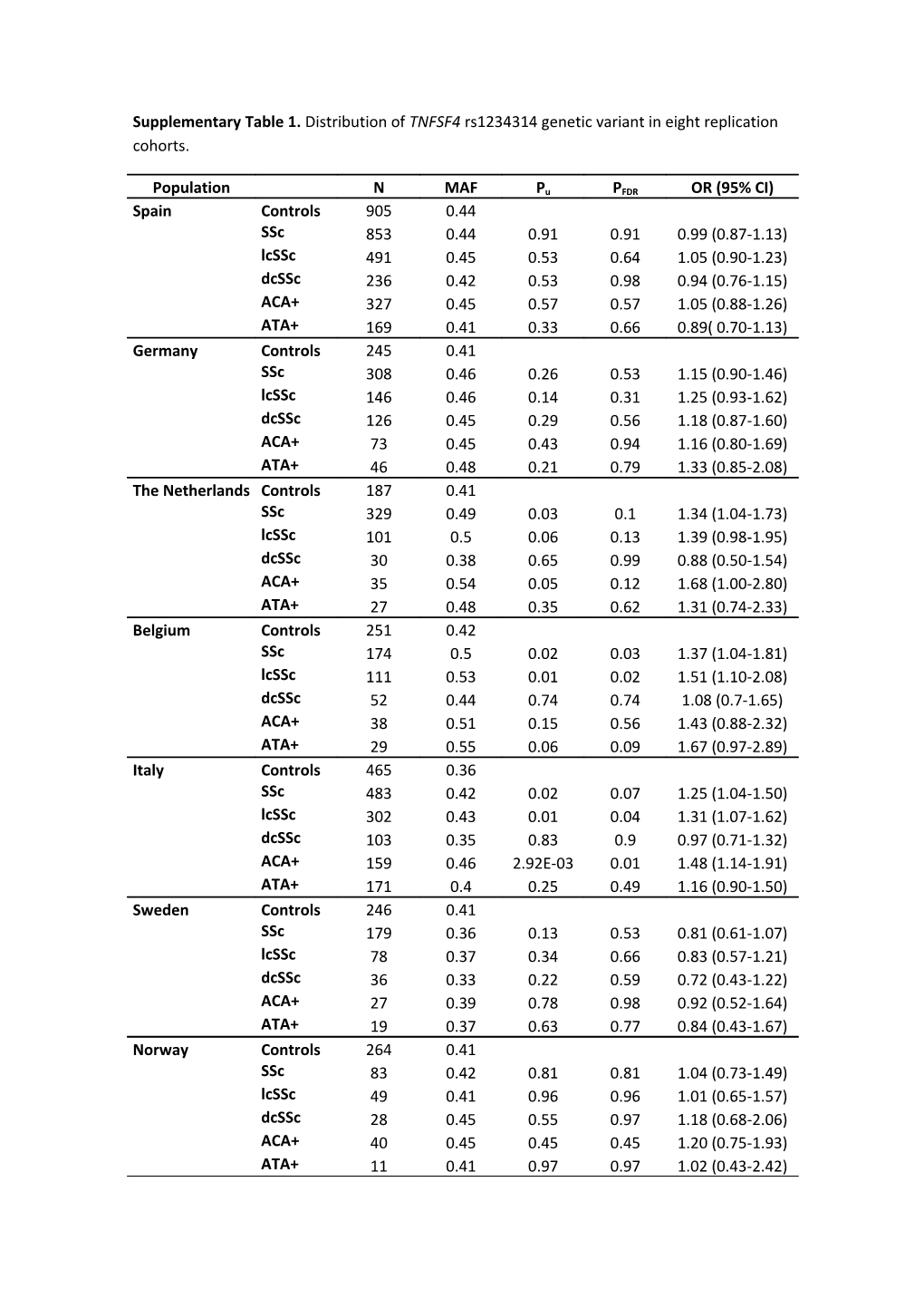 Supplementary Table 1. Distribution of Tnfsf4rs1234314 Genetic Variant in Eight Replication