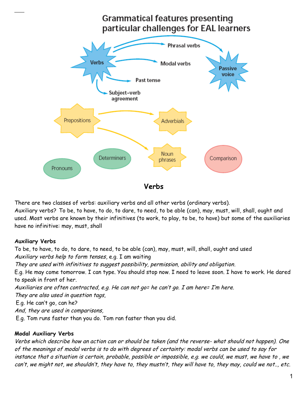 Grammatical Features of English