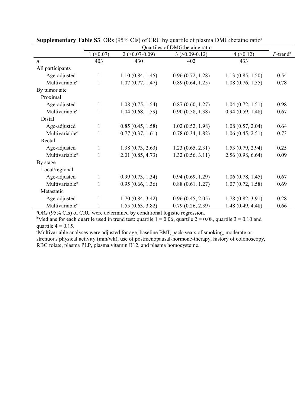 Supplementary Table S3 .Ors (95% Cis) of CRC by Quartile of Plasma DMG:Betaineratioa