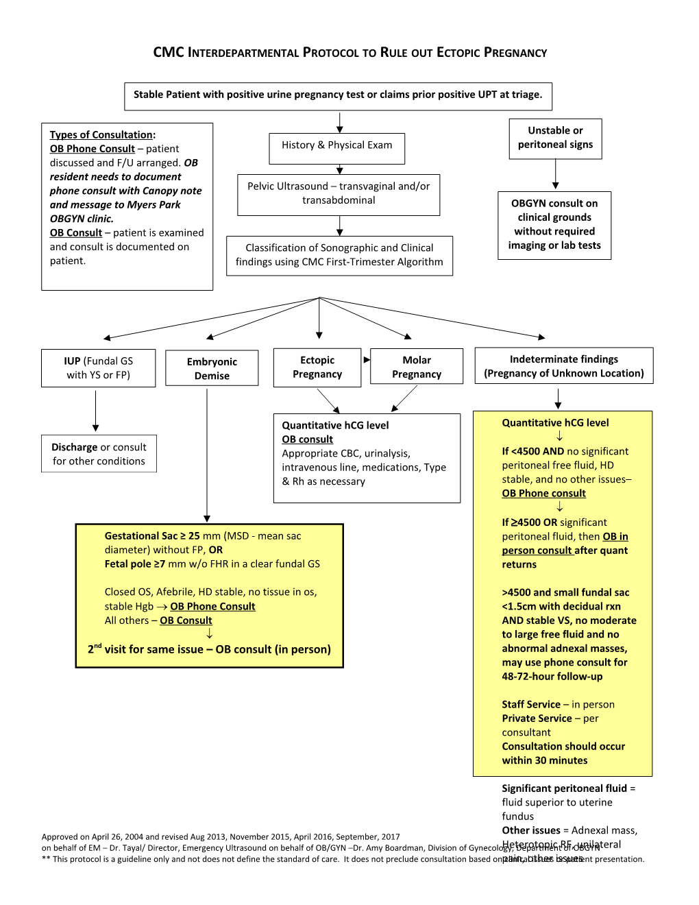 Figure 1 CMC Interdepartmental Protocol to Rule out Ectopic Pregnancy