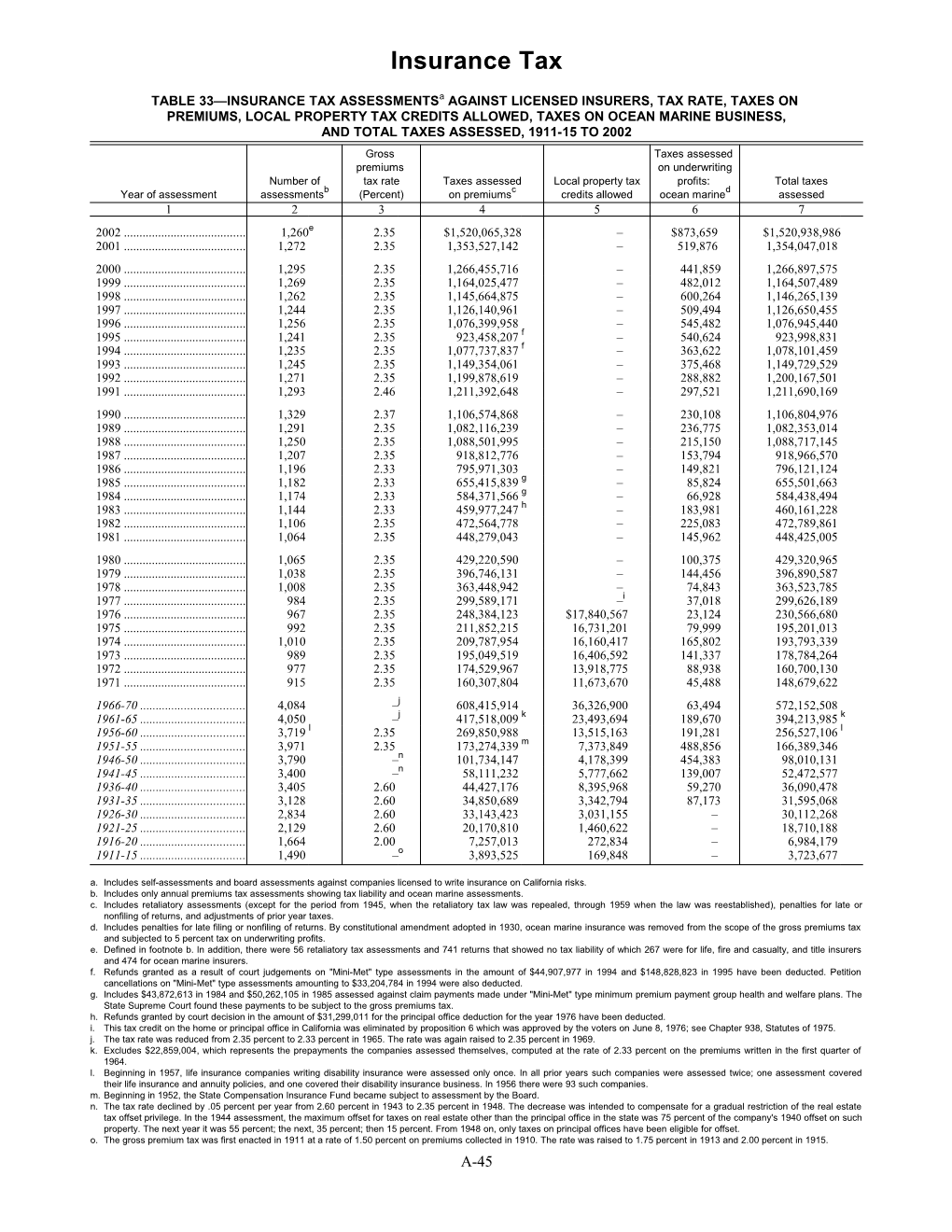 TABLE 33 INSURANCE TAX Assessmentsa AGAINST LICENSED INSURERS, TAX RATE, TAXES ON