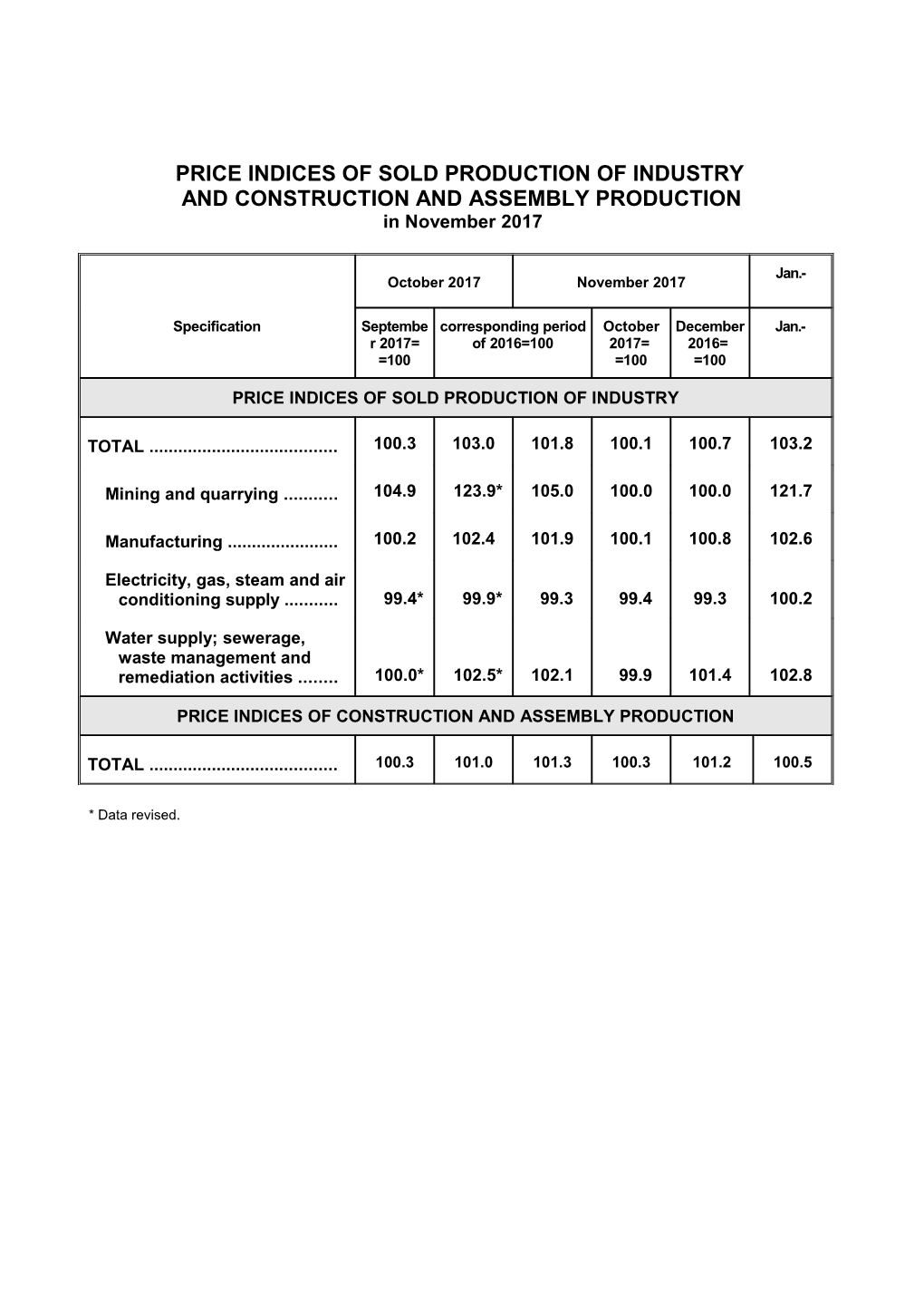 Price Indices of Sold Production of Industry and Construction and Assembly Production In