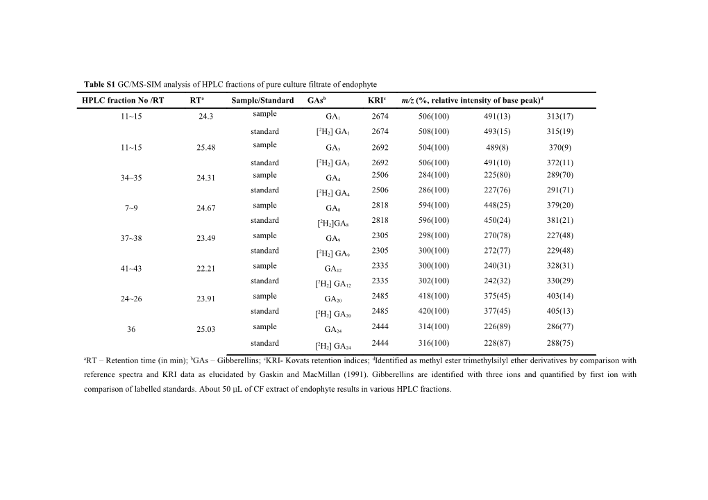 Table S1GC/MS-SIM Analysis of HPLC Fractions of Pure Culture Filtrate of Endophyte