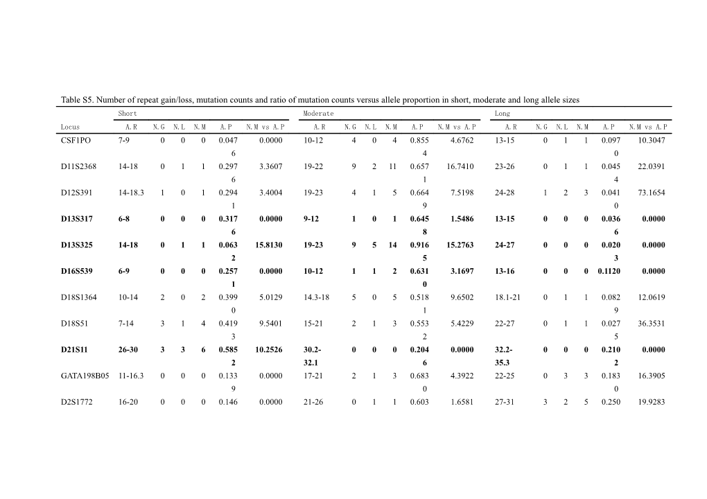 Table S5. Number of Repeat Gain/Loss, Mutation Counts and Ratio of Mutation Counts Versus