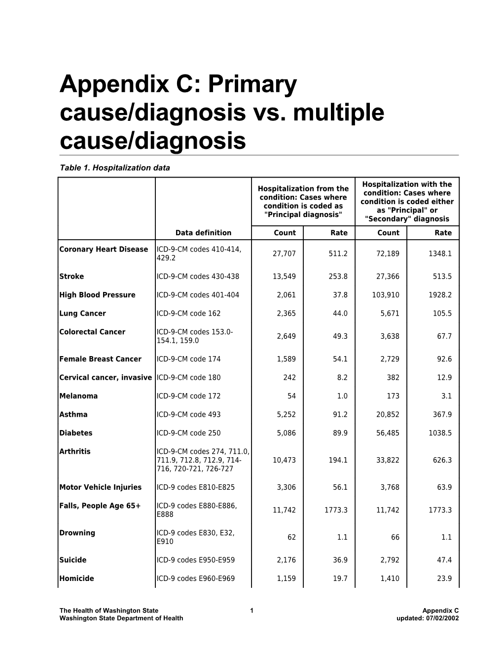 HWS: Appendix C - Primary Cause/Diagnosis Vs. Multiple Cause/Diagnosis