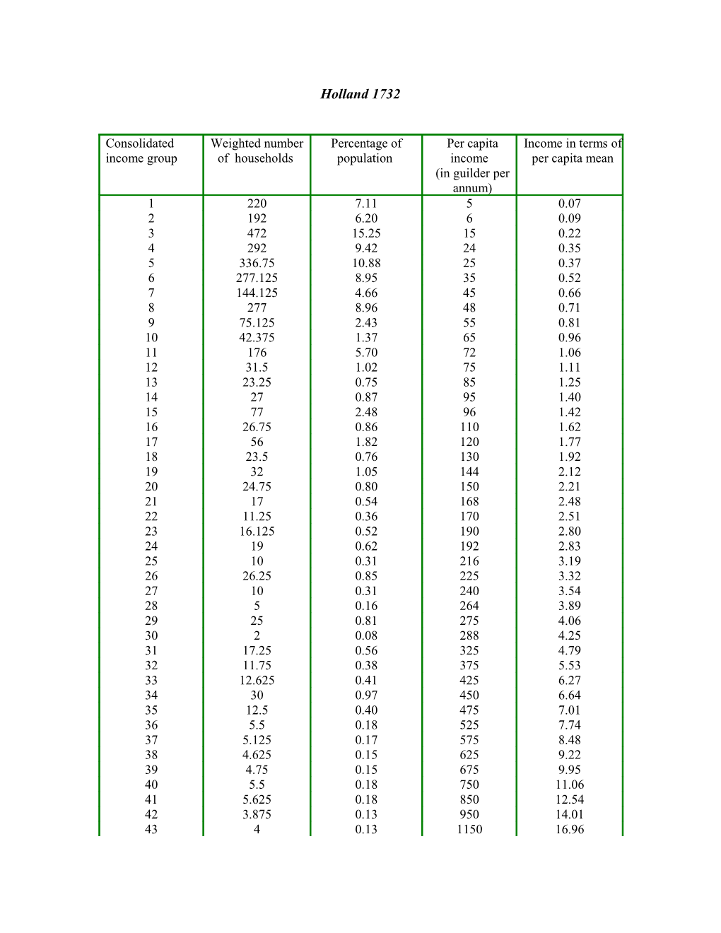 Urbanization Rate: from De Vries (1985)