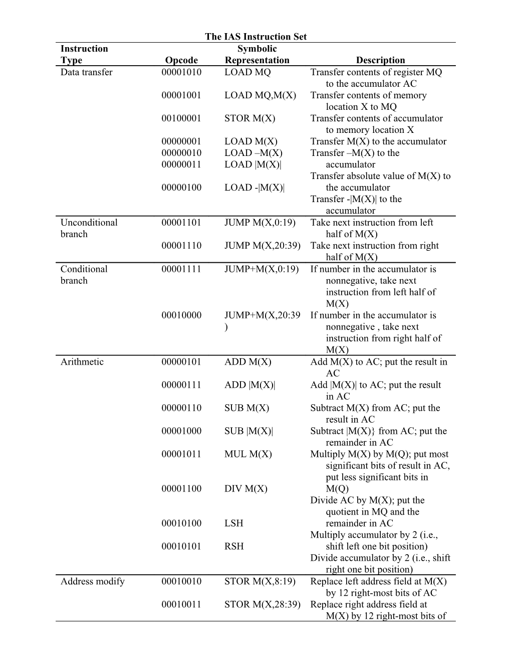 The IAS Instruction Set