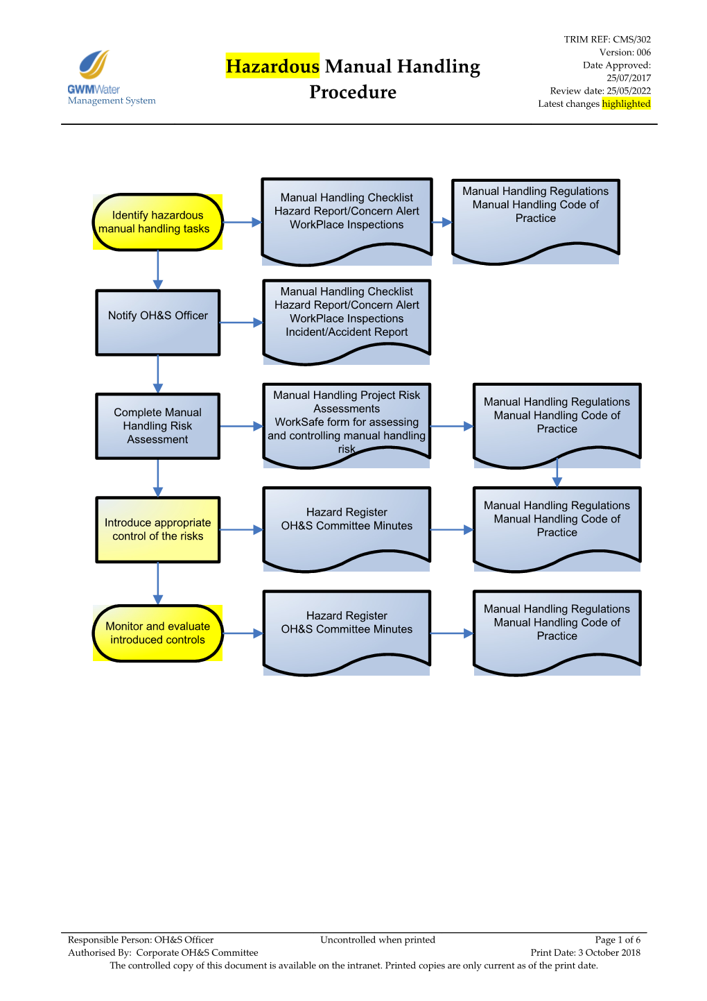 The Purpose of the Hazardousmanual Handling Procedure Is to Provide a Process for The