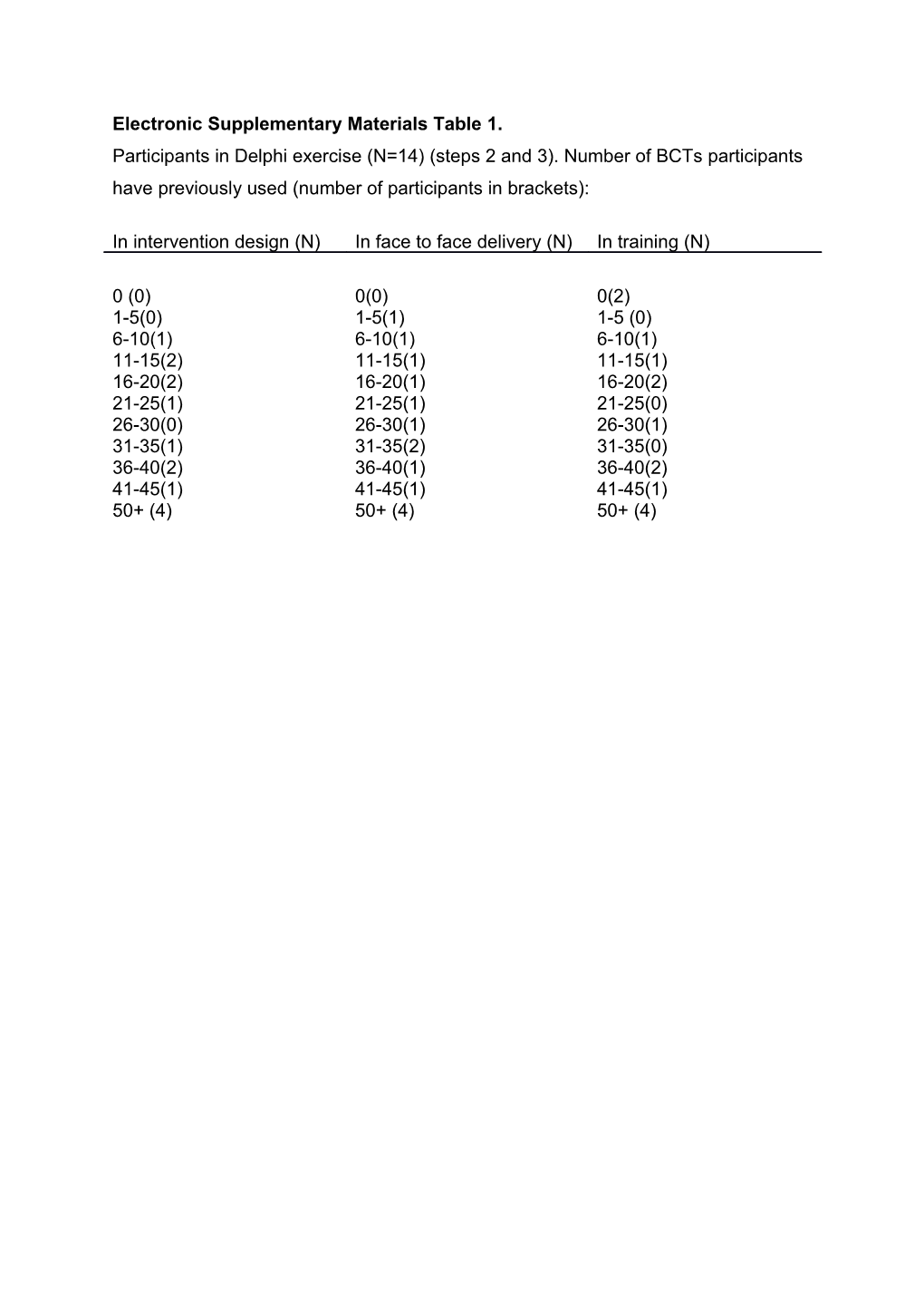 Electronic Supplementary Materials Table 3. BCT Taxonomy (V1): 93 Hierarchically-Clustered