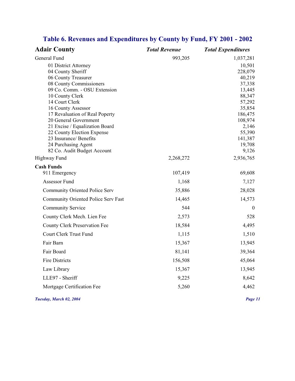 Adair County Total Revenue Total Expenditures