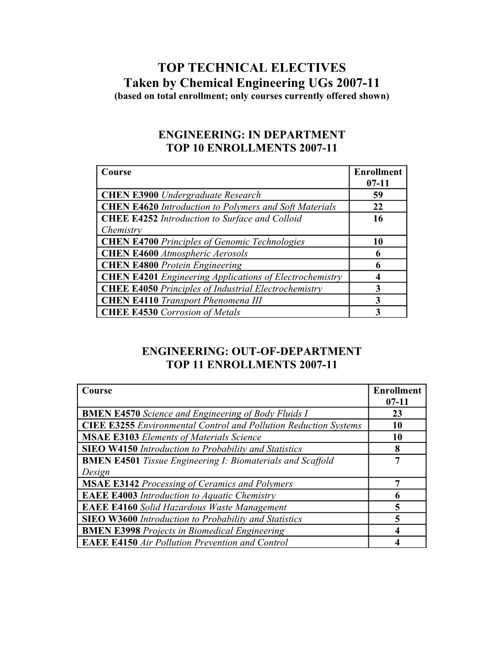 SUMMARY of TECHNICAL ELECTIVES TAKEN by Ugs