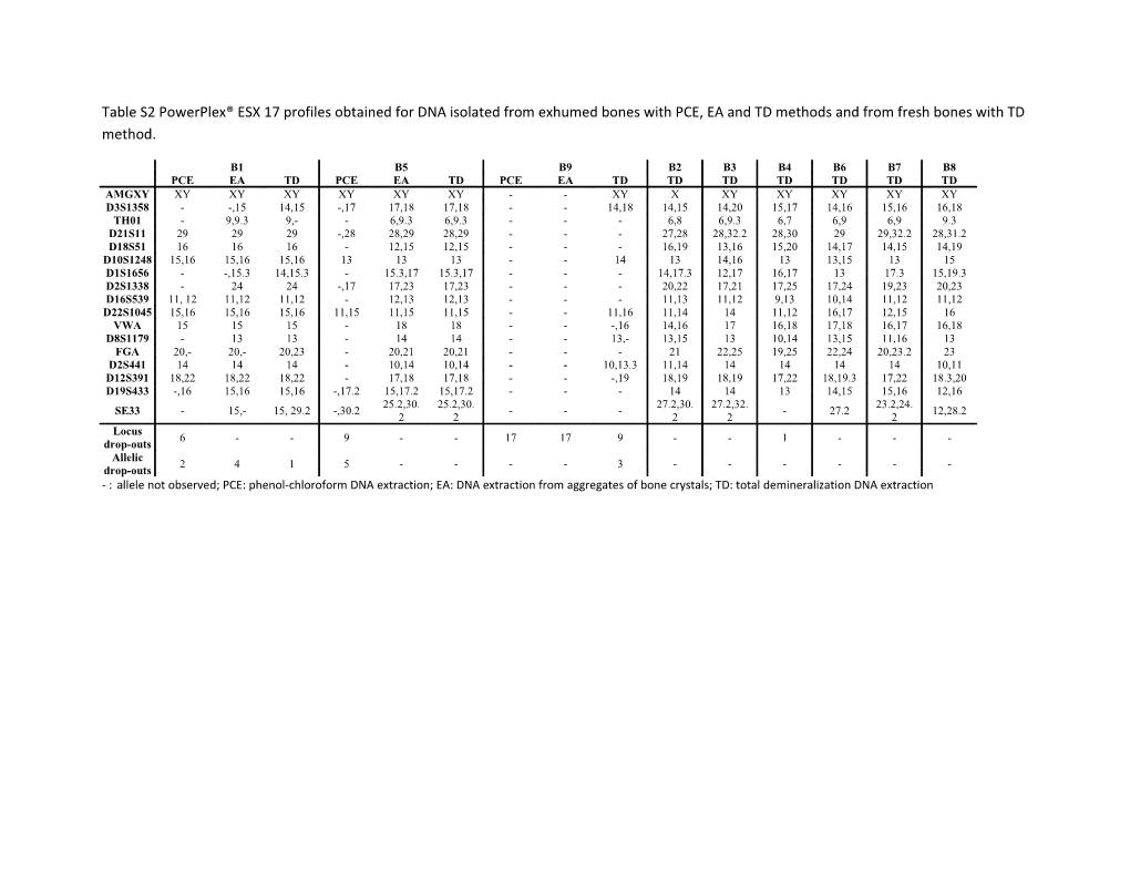 Table S2 Powerplex ESX 17 Profiles Obtained for DNA Isolated from Exhumed Bones with PCE