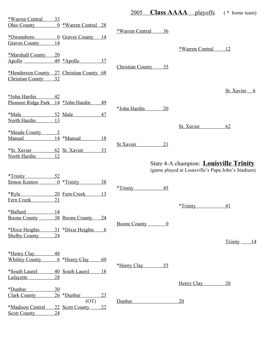 2005 Final District Standings