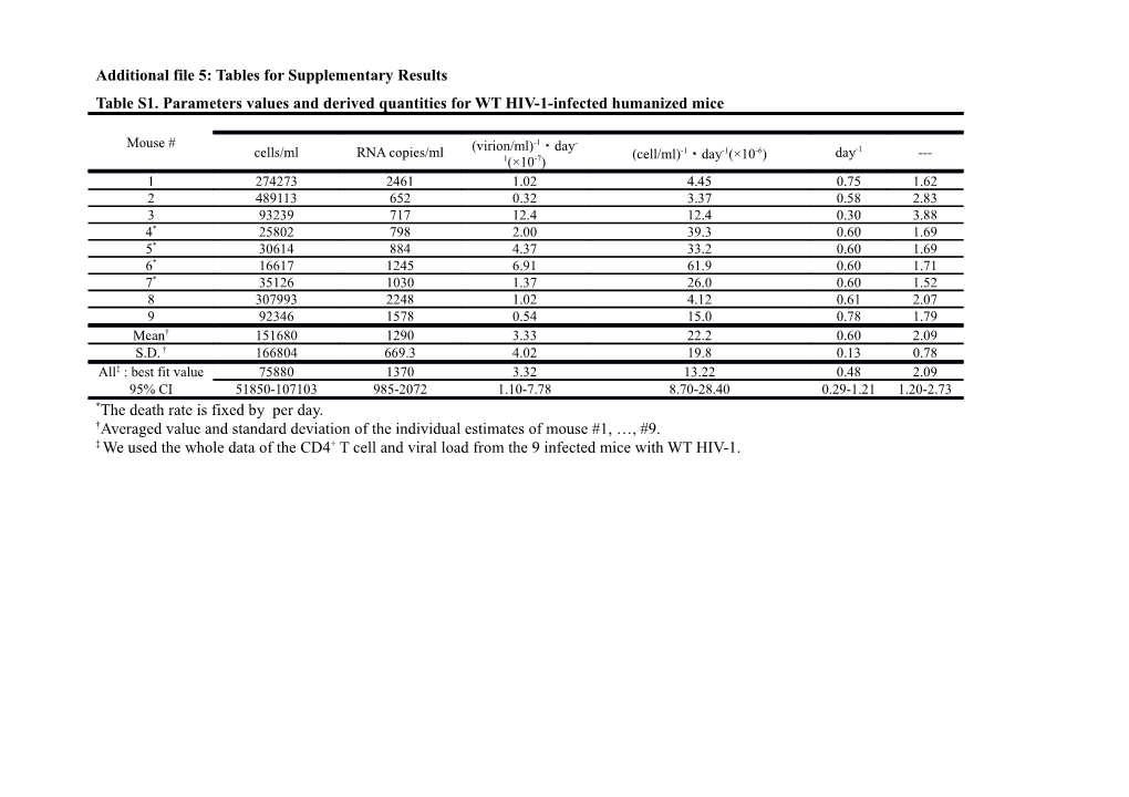 Additional File 5: Tables for Supplementary Results