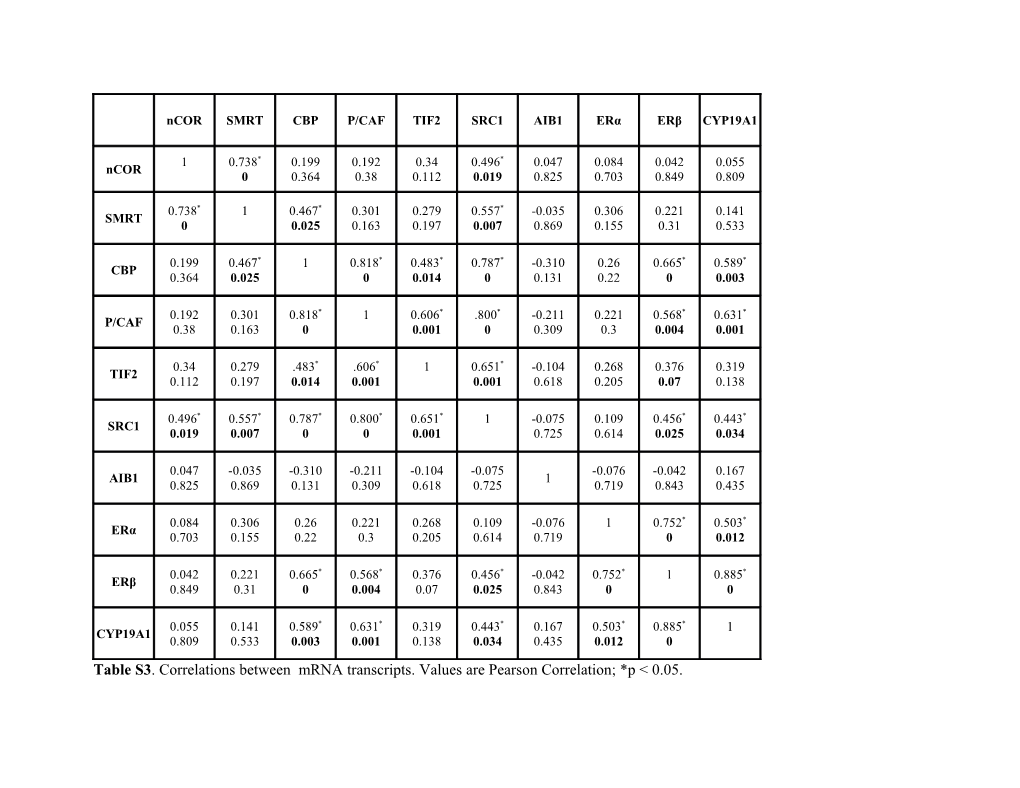 Table S3. Correlationsbetween Mrna Transcripts.Values Are Pearson Correlation; *P &lt; 0.05