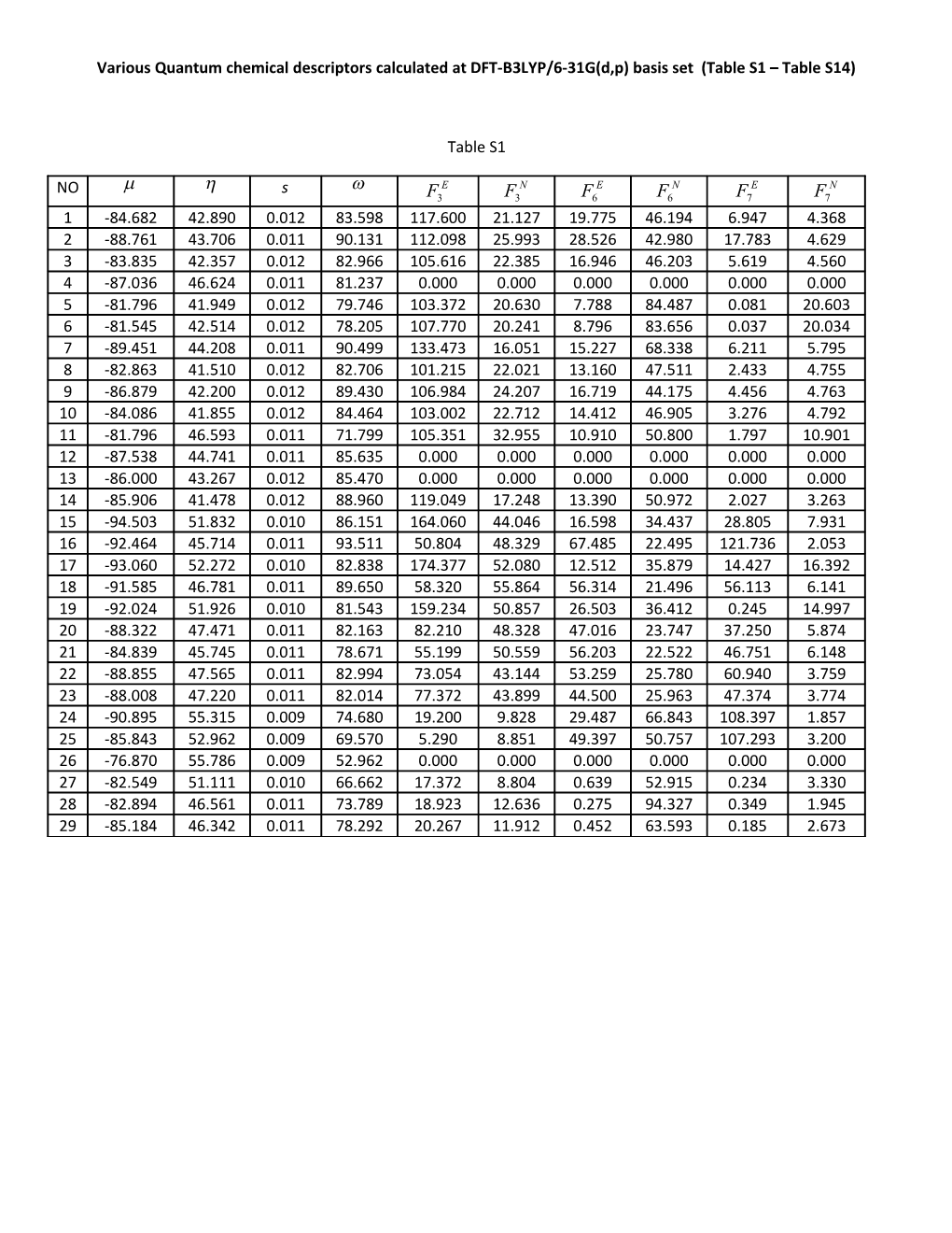 Various Quantum Chemical Descriptors Calculated at DFT-B3LYP/6-31G(D,P) Basis Set (Table