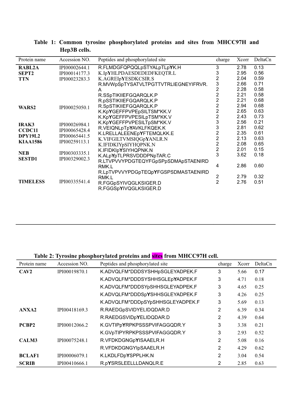 Table 1: Common Tyrosine Phosphorylated Proteins and Sites from MHCC97H and Hep3b Cells