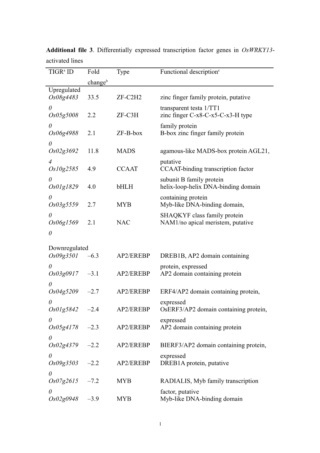 Additional File 3 . Differentially Expressed Transcription Factor Genes in Oswrky13-Activated