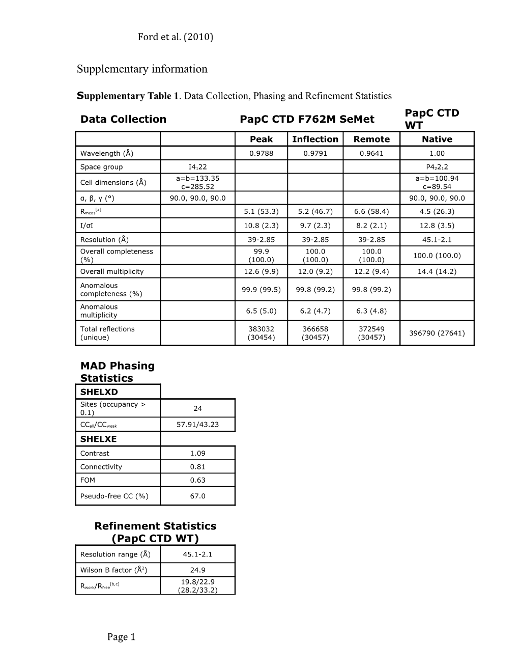 Supplementary Table 1 . Data Collection, Phasing and Refinement Statistics