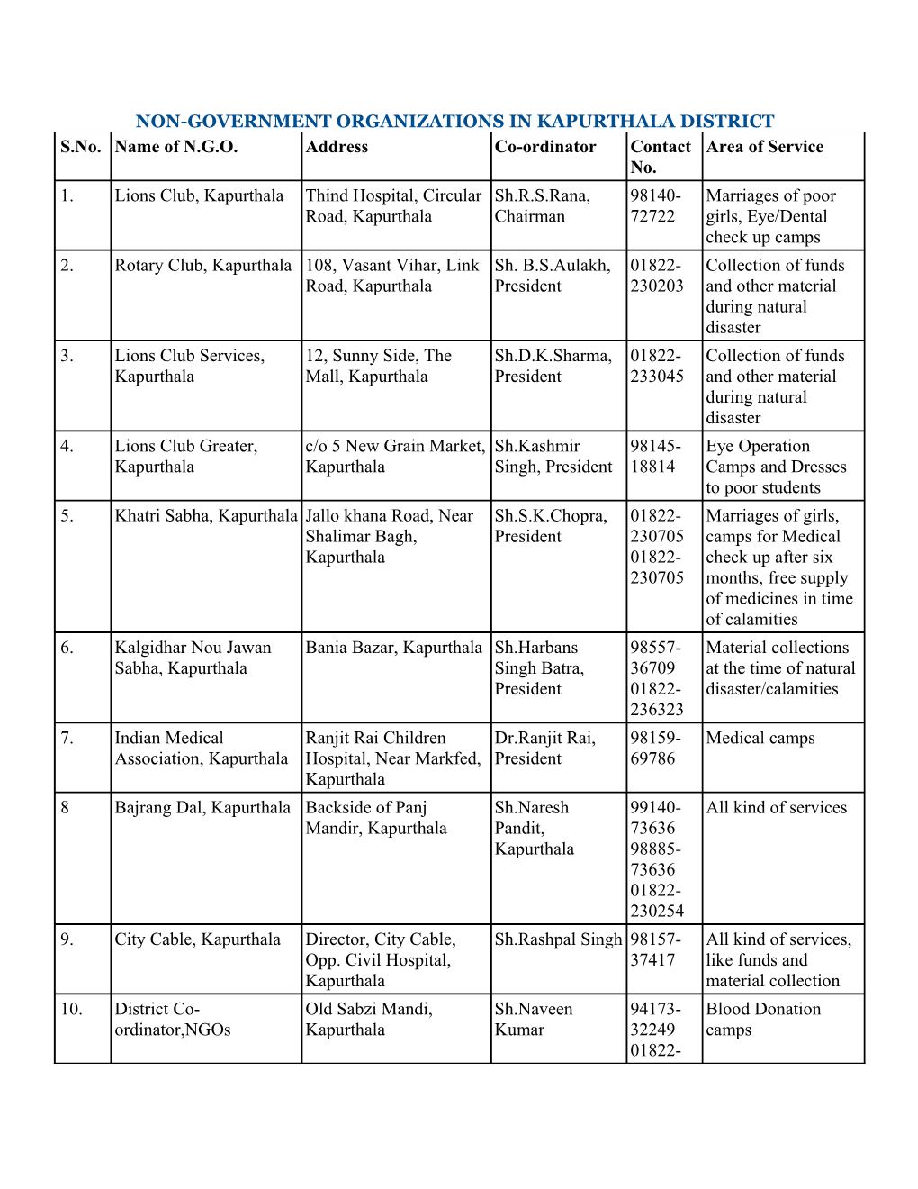 Non-Government Organizations in Kapurthala District