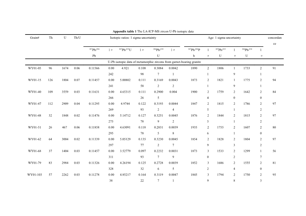 Appendix Table 1 the LA-ICP-MS Zircon U-Pb Isotopic Data