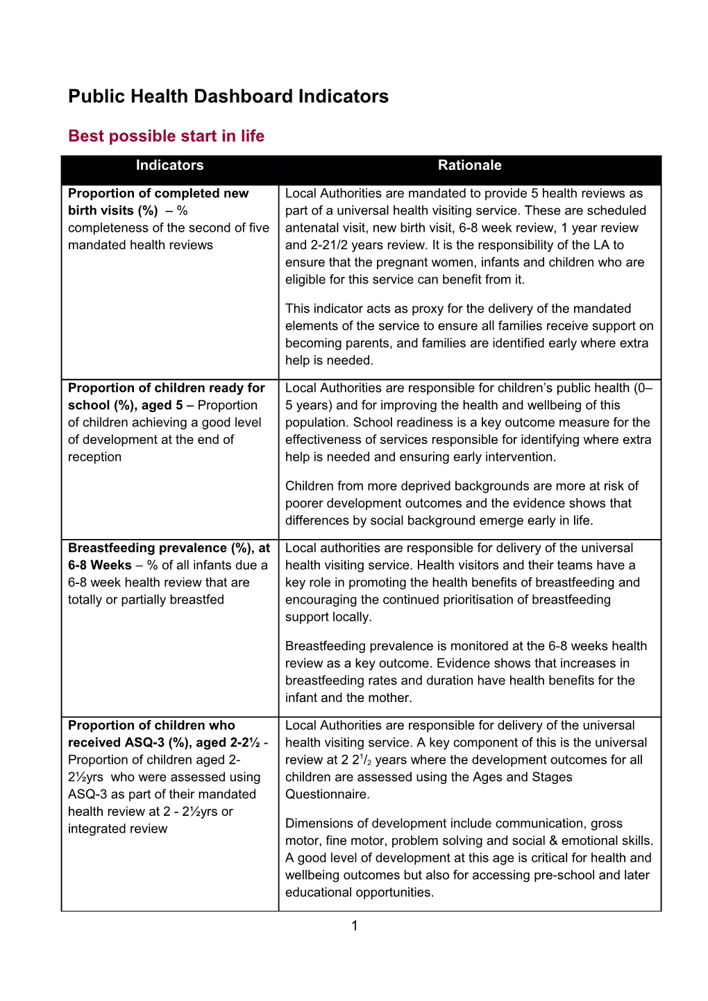 Public Health Dashboard Indicators