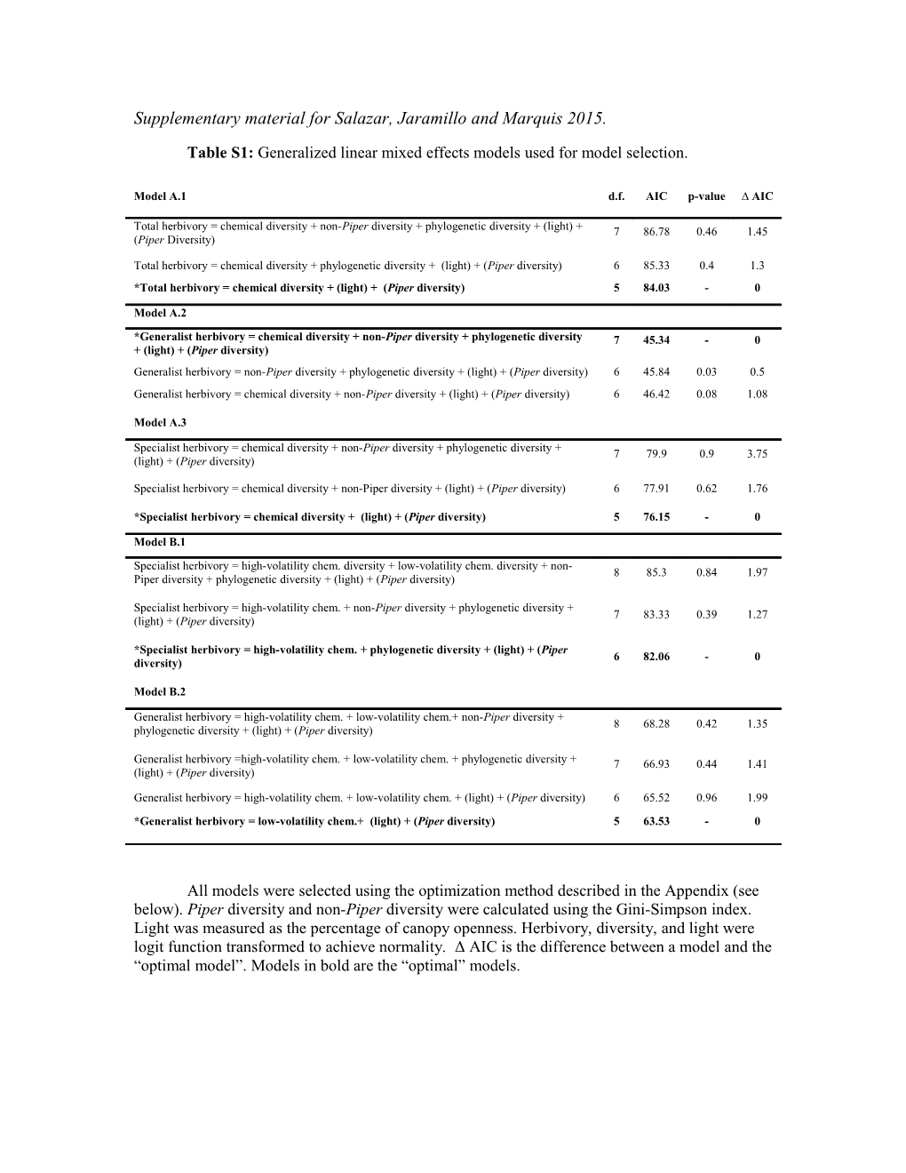 Table S1: Generalized Linear Mixed Effects Models Used for Model Selection