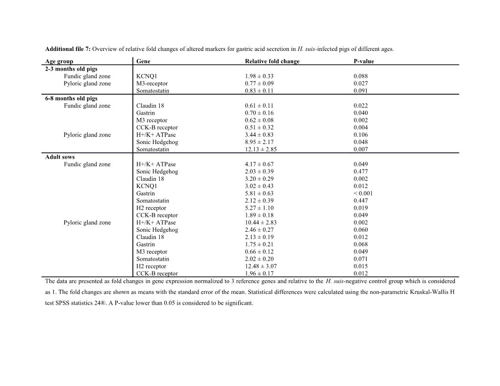 The Data Are Presented As Fold Changes in Gene Expression Normalized to 3 Reference Genes