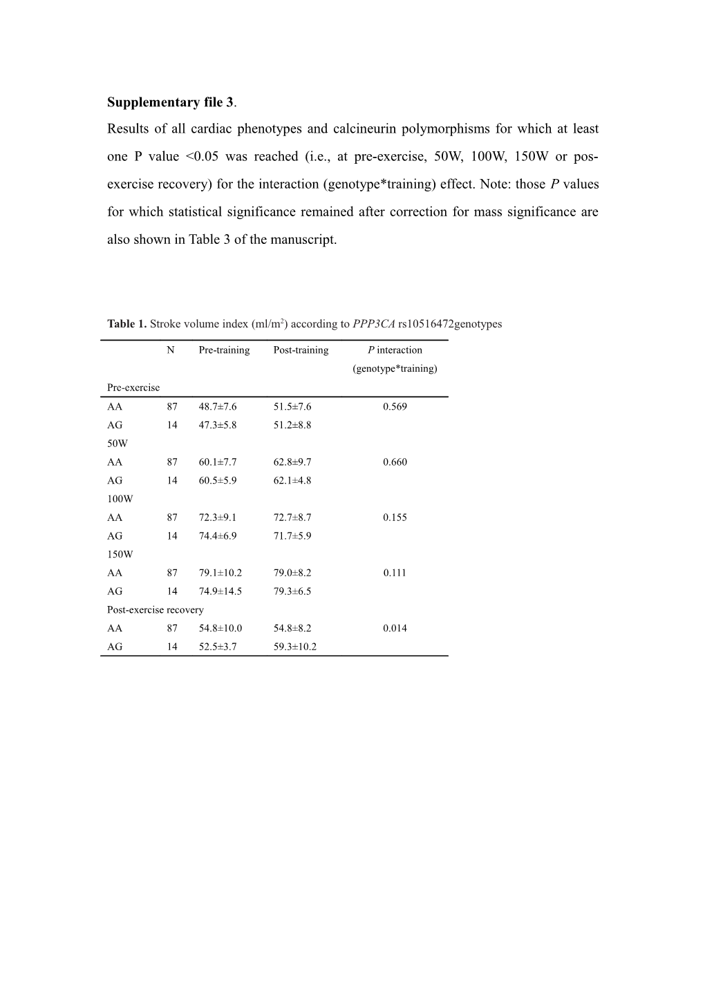 Table27 SV at Baseline and Response to Training According to Rs10516472genotypes