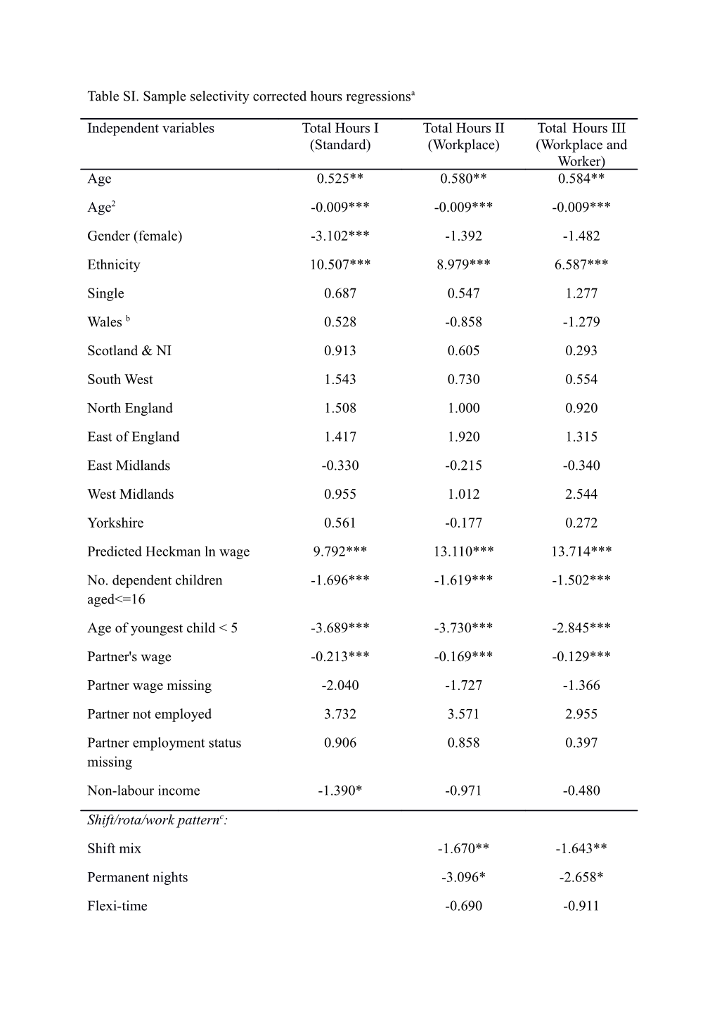 Table SI. Sample Selectivity Corrected Hours Regressionsa