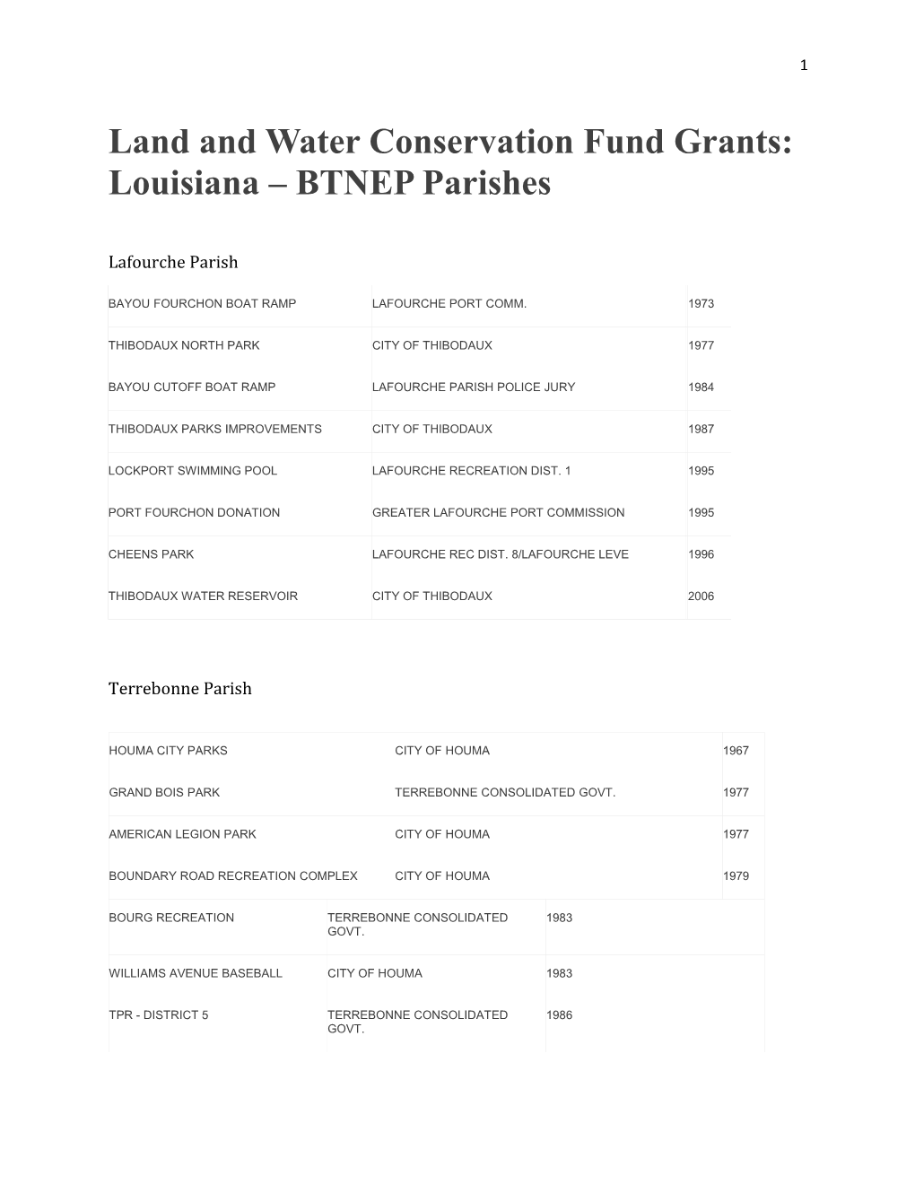 Land and Water Conservation Fund Grants: Louisiana BTNEP Parishes