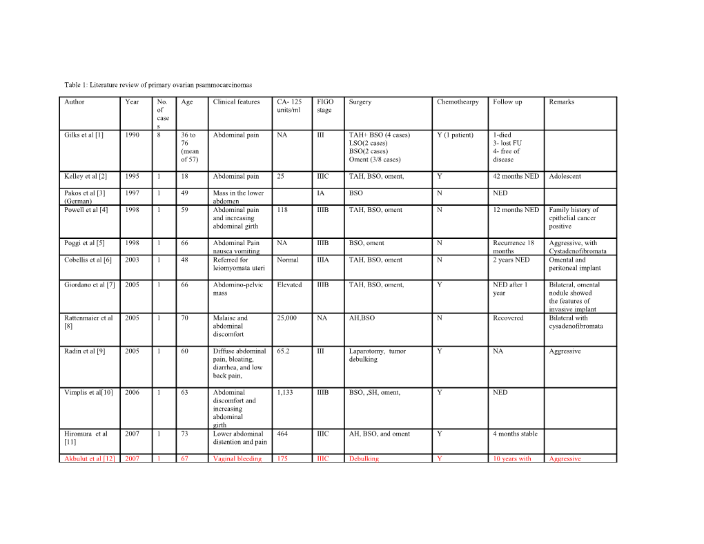 Table 1: Literature Review of Primary Ovarian Psammocarcinomas