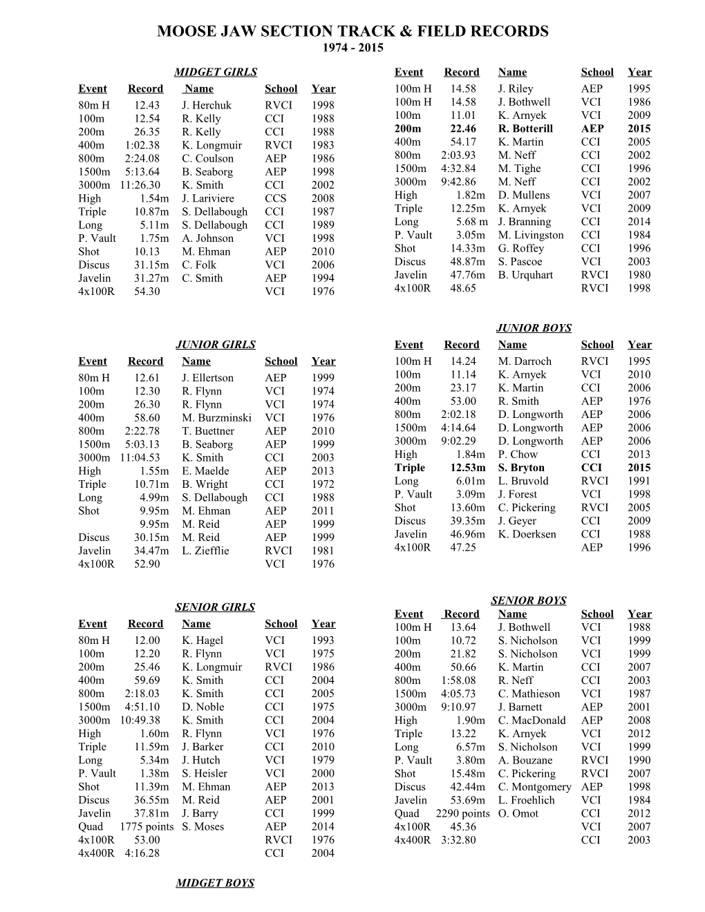 Moose Jaw Section Track & Field Records