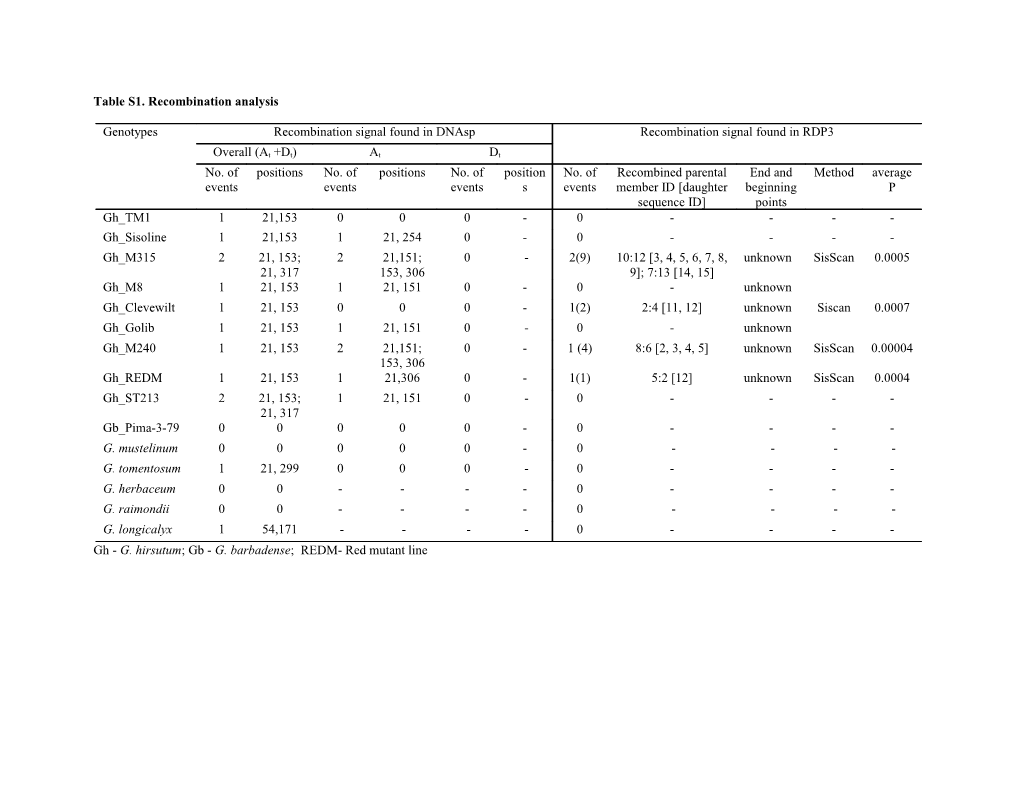 Table S2. Between Genotype Average Dn:Ds Rates of MIC-3 Gene Family of Gossypium Species