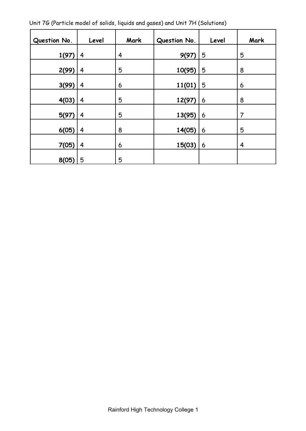 Unit 7G (Particle Model of Solids, Liquids and Gases) and Unit 7H (Solutions)