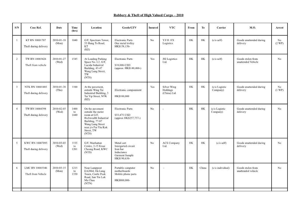 Robbery & Theft of High Valued Cargo 2010