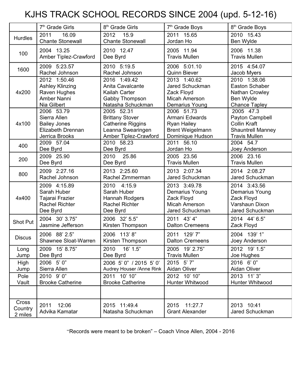 KJHS TRACK SCHOOL RECORDS SINCE 2004 (Upd. 5-12-16)