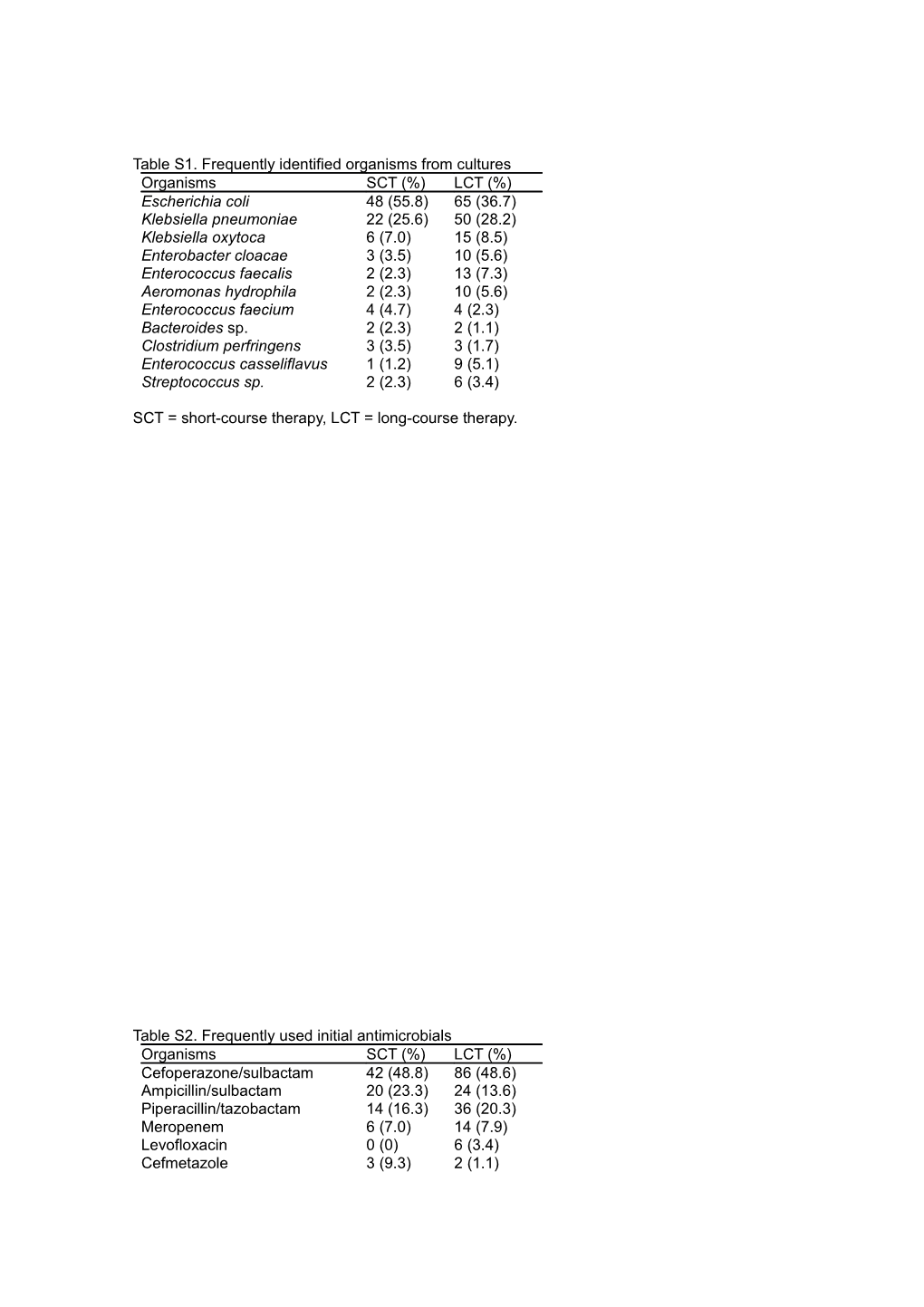 Table S1. Frequently Identified Organisms from Cultures