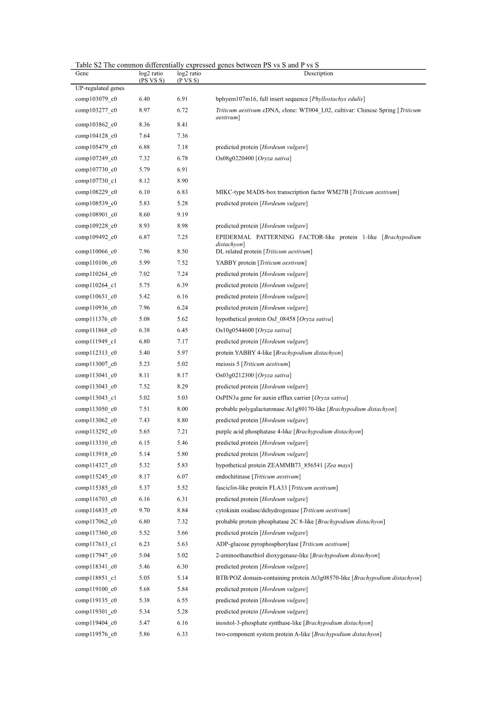 Table S2 the Common Differentially Expressed Genes Between PS Vs S and P Vs S