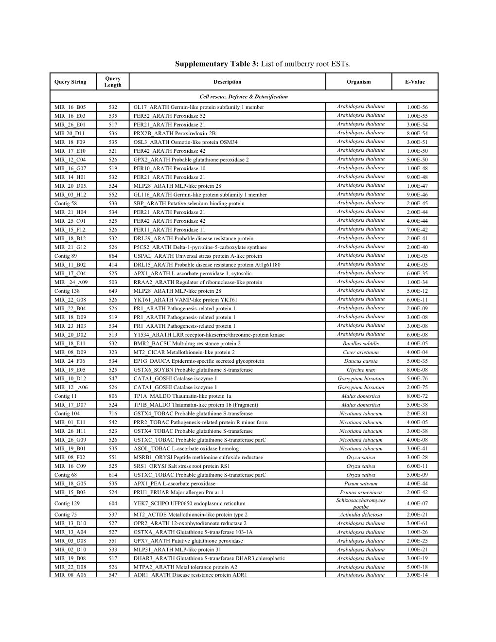 Supplementary Table 3: List of Mulberry Root Ests