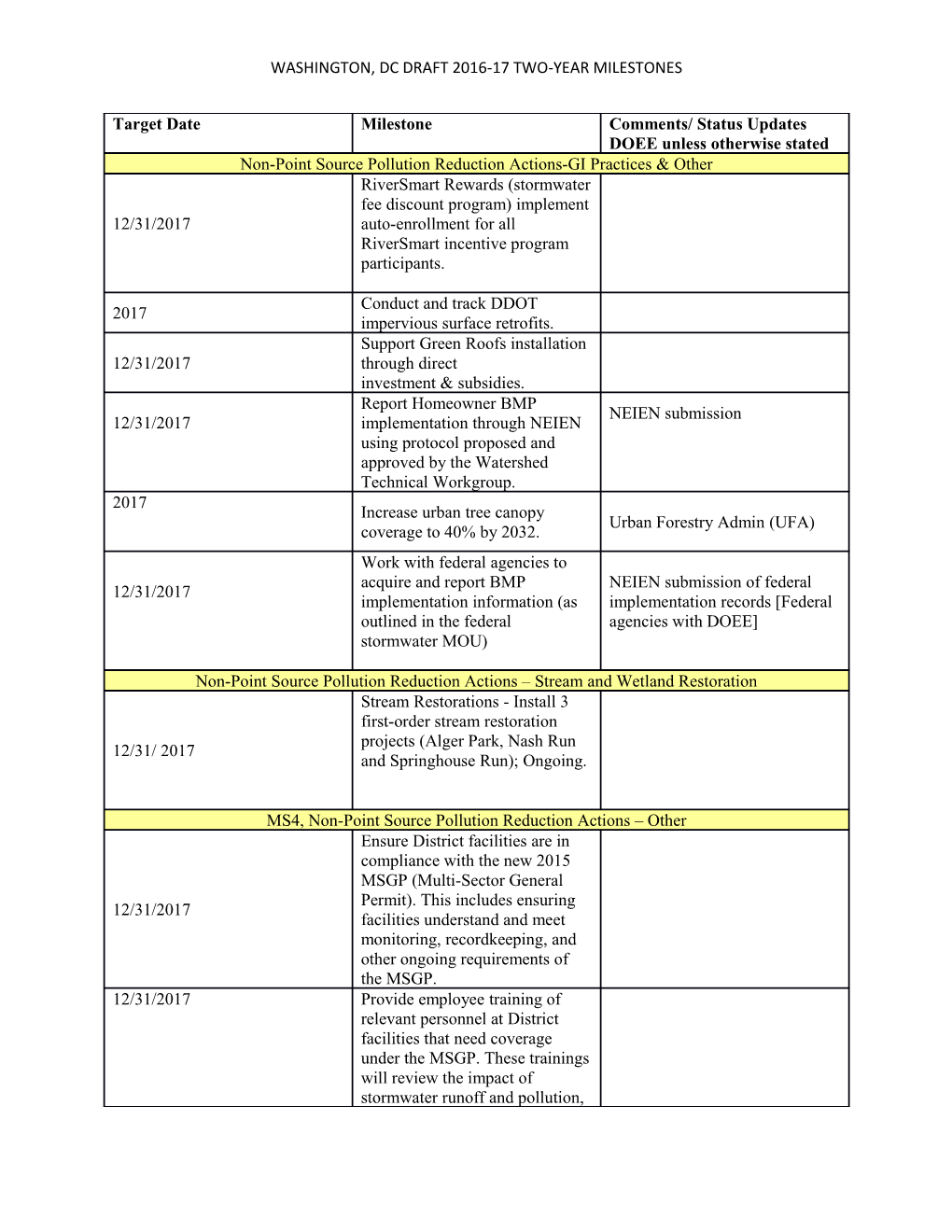 Washington, Dc Draft 2016-17 Two-Year Milestones