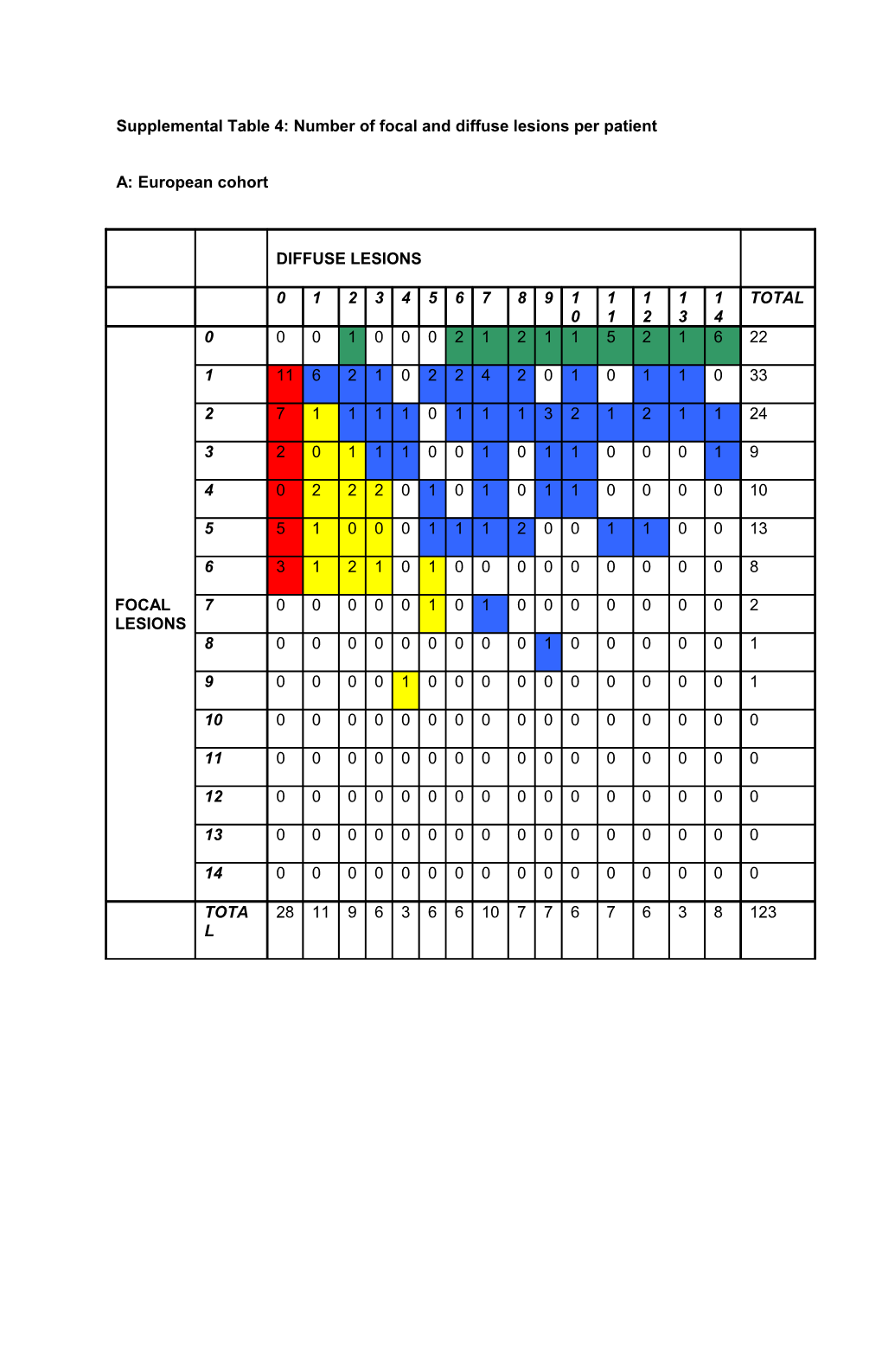 Supplemental Table 4: Number of Focal and Diffuse Lesions Per Patient