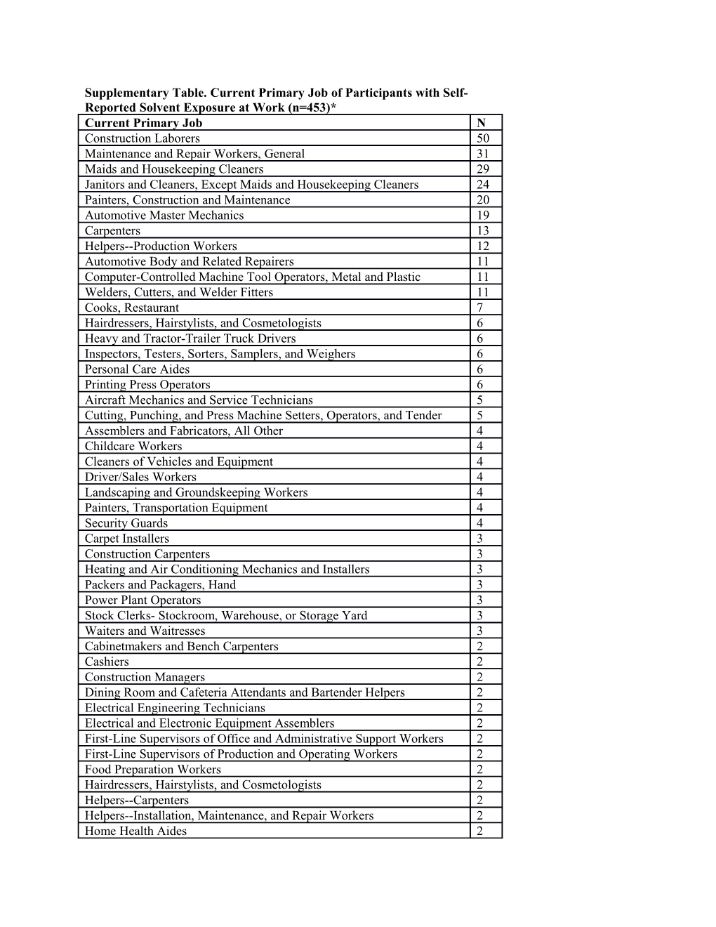 *31 of the 484 Self-Reported Solvent-Exposed Participants Were Missing Data on Their Current