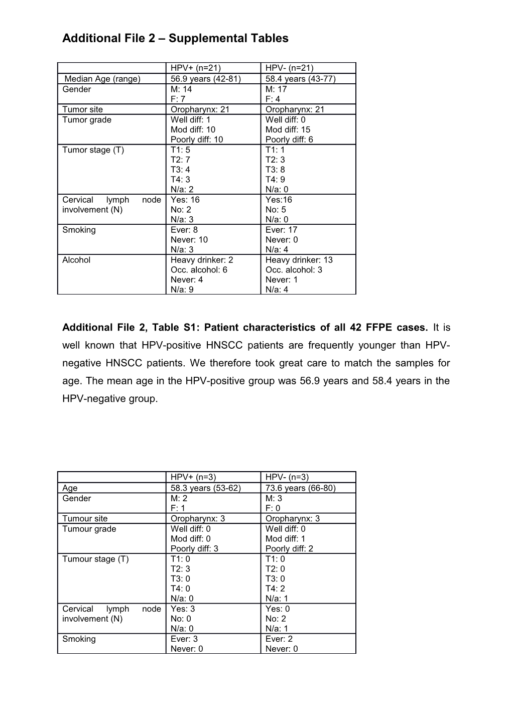 Additional File 2 Supplemental Tables