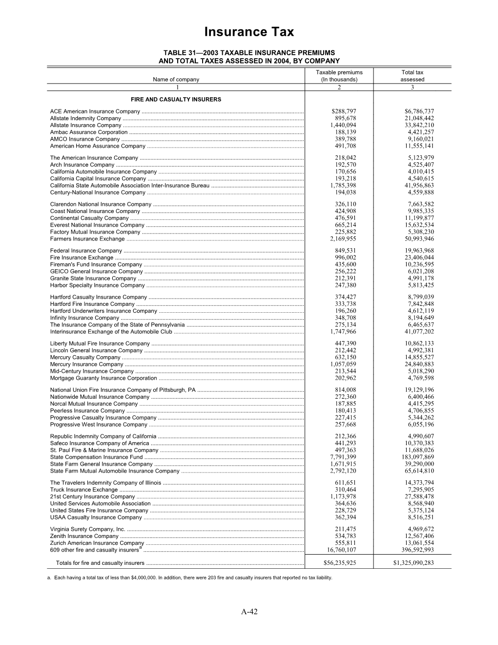 Table 31 2003 Taxable Insurance Premiums