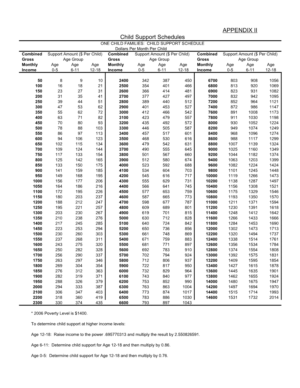 Child Support Schedules