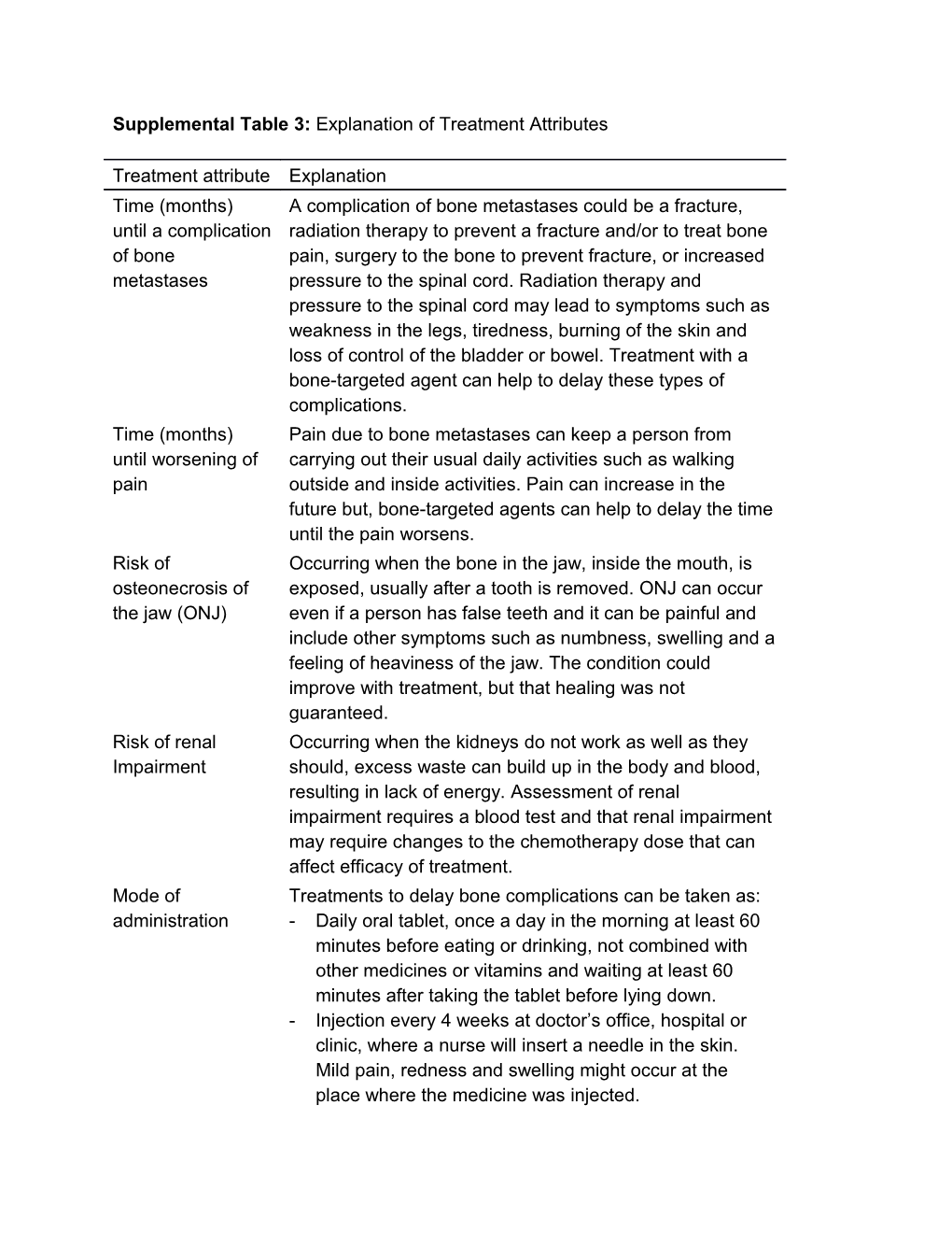 Supplemental Table 3: Explanation of Treatment Attributes